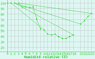 Courbe de l'humidit relative pour Tiaret