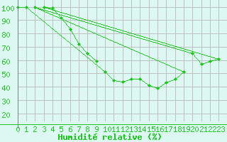 Courbe de l'humidit relative pour Bad Lippspringe