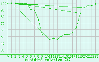 Courbe de l'humidit relative pour La Brvine (Sw)