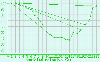 Courbe de l'humidit relative pour Roros