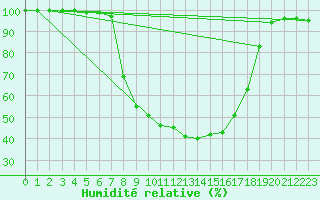 Courbe de l'humidit relative pour Bechet