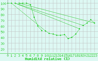 Courbe de l'humidit relative pour Lahr (All)