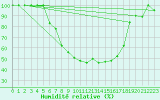 Courbe de l'humidit relative pour Kikinda