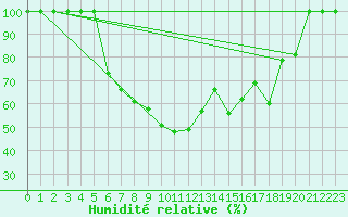 Courbe de l'humidit relative pour Virrat Aijanneva