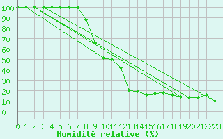Courbe de l'humidit relative pour Piz Martegnas