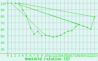 Courbe de l'humidit relative pour Valtimo Kk