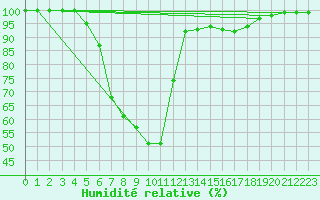 Courbe de l'humidit relative pour Lammi Biologinen Asema