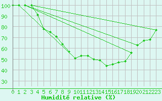 Courbe de l'humidit relative pour Puolanka Paljakka