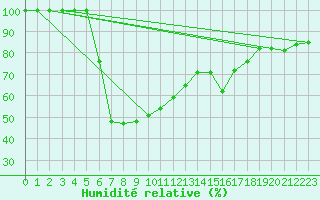 Courbe de l'humidit relative pour Vladeasa Mountain