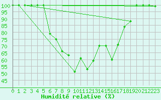 Courbe de l'humidit relative pour Smederevska Palanka