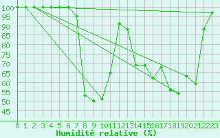 Courbe de l'humidit relative pour Lunz