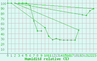 Courbe de l'humidit relative pour Brescia / Ghedi