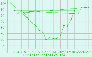Courbe de l'humidit relative pour Elazig