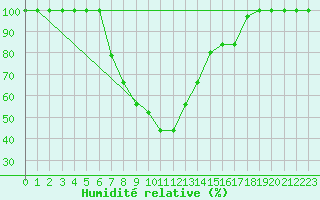 Courbe de l'humidit relative pour Catania / Sigonella