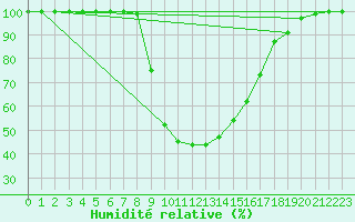 Courbe de l'humidit relative pour Poiana Stampei