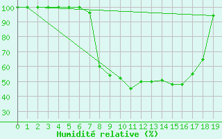 Courbe de l'humidit relative pour St Sebastian / Mariazell