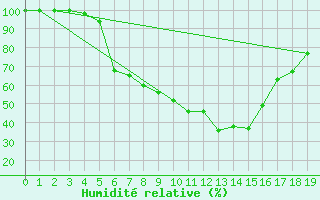 Courbe de l'humidit relative pour Utsjoki Kevo Kevojarvi