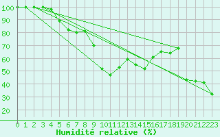 Courbe de l'humidit relative pour Mont-Aigoual (30)