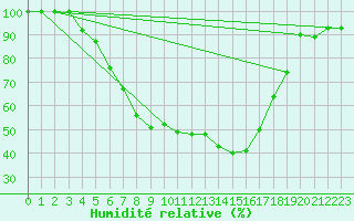 Courbe de l'humidit relative pour Radauti