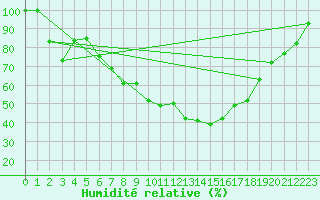 Courbe de l'humidit relative pour Vranje