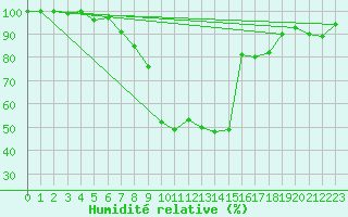 Courbe de l'humidit relative pour La Brvine (Sw)