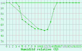 Courbe de l'humidit relative pour Tohmajarvi Kemie