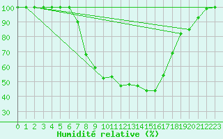 Courbe de l'humidit relative pour Toplita