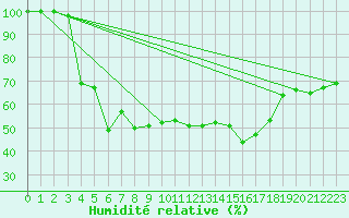 Courbe de l'humidit relative pour Johvi