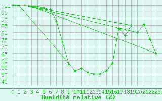 Courbe de l'humidit relative pour Leutkirch-Herlazhofen