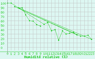 Courbe de l'humidit relative pour Moleson (Sw)