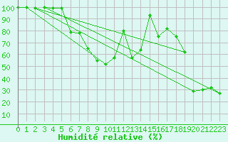 Courbe de l'humidit relative pour Moleson (Sw)