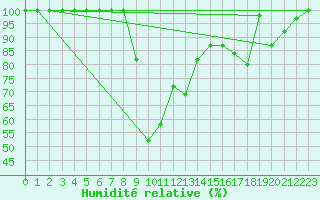 Courbe de l'humidit relative pour Delemont