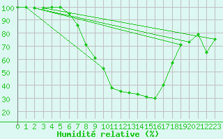 Courbe de l'humidit relative pour Titu