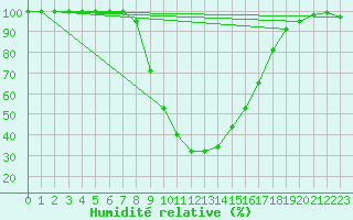 Courbe de l'humidit relative pour Poiana Stampei