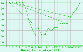 Courbe de l'humidit relative pour Catania / Sigonella