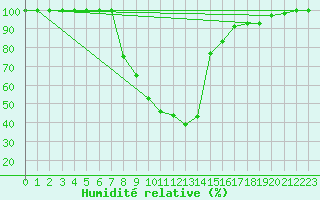 Courbe de l'humidit relative pour Toplita