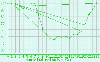 Courbe de l'humidit relative pour Ranua lentokentt