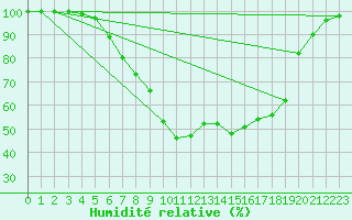 Courbe de l'humidit relative pour Buchen, Kr. Neckar-O