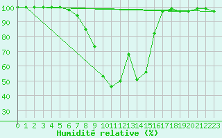 Courbe de l'humidit relative pour Ulm-Mhringen
