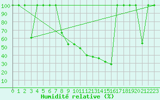 Courbe de l'humidit relative pour Zaragoza-Valdespartera
