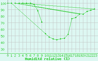 Courbe de l'humidit relative pour Windischgarsten