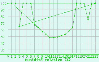 Courbe de l'humidit relative pour Zaragoza-Valdespartera