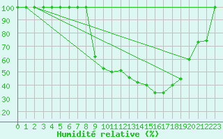 Courbe de l'humidit relative pour Dourbes (Be)