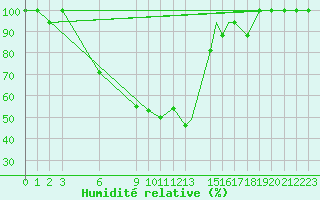 Courbe de l'humidit relative pour Cardak