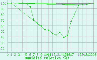 Courbe de l'humidit relative pour Quickborn
