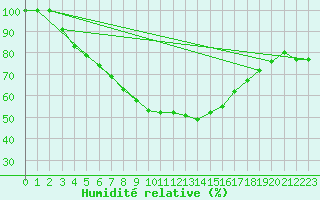 Courbe de l'humidit relative pour Punkaharju Airport