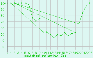 Courbe de l'humidit relative pour Melsom