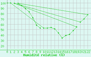 Courbe de l'humidit relative pour Allentsteig