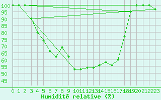 Courbe de l'humidit relative pour Monte S. Angelo