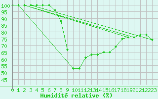 Courbe de l'humidit relative pour Brasov